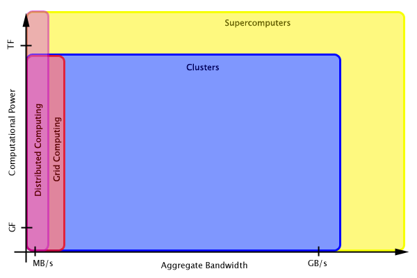 Parallel Computing Types