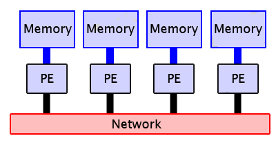 Distributed-Memory Message-Passing Model