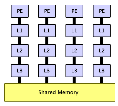 Shared Memory with Caches
