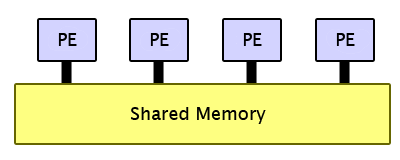 Shared Memory with Threads Model
